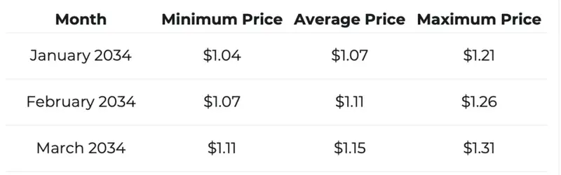 VET price prediction